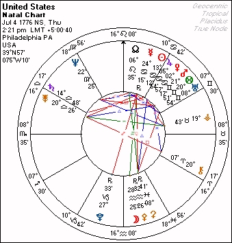 usa astrology chart